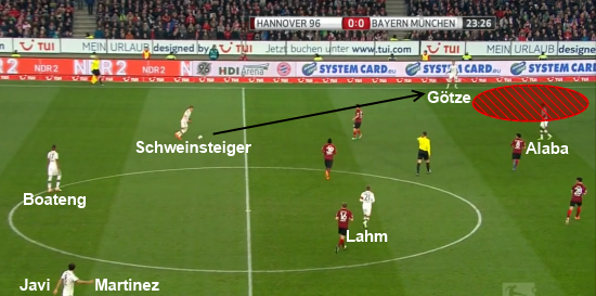 Götze exploite l'espace libéré par Alaba, positionné à l'intérieur. Schweinsteiger exploite la ligne de passe ouverte. Götze aura alors la liberté de se retourner, son défenseur étant resté en défense de zone.
