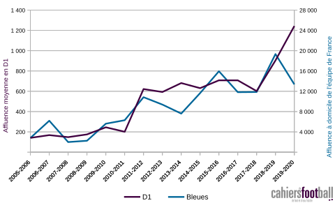 Évolution des affluences moyennes en D1 et en équipe de France (les échelles ne sont pas les mêmes pour les deux courbes)