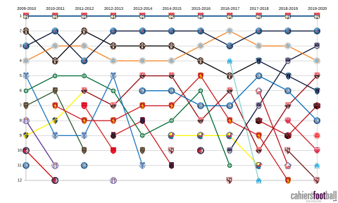 Les équipes n'ayant pas passé au moins deux saisons consécutives en D1 depuis 2009 ne sont pas représentées. 