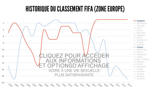 Historique du classement FIFA