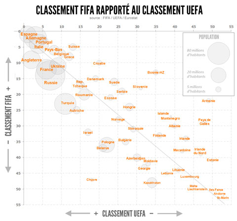 Classement FIFA classement UEFA